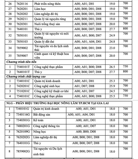 Trường ĐH Nông lâm TP.HCM công bố điểm chuẩn xét học bạ, đánh giá năng lực - Ảnh 3. Trường ĐH Nông lâm TP.HCM công bố điểm chuẩn xét học bạ, đánh giá năng lực - Ảnh 3.