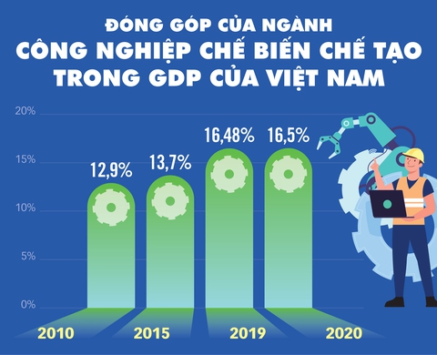 TD-190722-Ti-trong-CN-che-bien-GDP-VietNam-TTO TD-190722-Ti-trong-CN-che-bien-GDP-VietNam-TTO