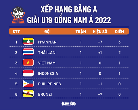 Xếp hạng bảng A Giải U19 Đông Nam Á 2022: Việt Nam xếp dưới Thái Lan và Myanmar - Ảnh 1. Xếp hạng bảng A Giải U19 Đông Nam Á 2022: Việt Nam xếp dưới Thái Lan và Myanmar - Ảnh 1.