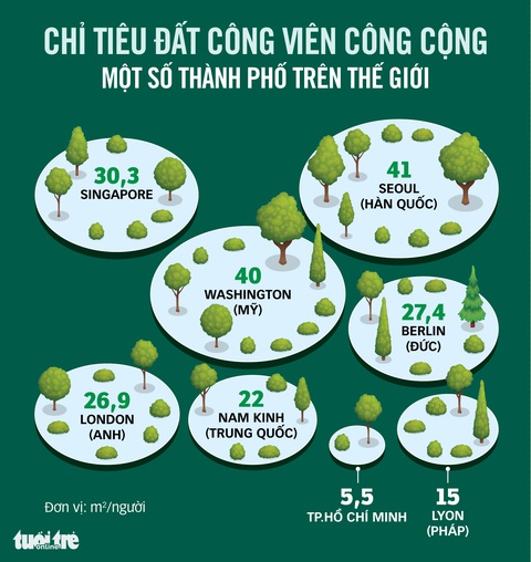 Vàng mắt ngóng trông công viên cây xanh - Ảnh 2. Vàng mắt ngóng trông công viên cây xanh - Ảnh 2.