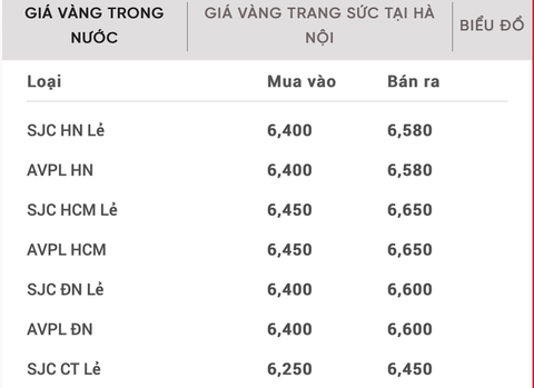 Giá vàng miếng SJC tại Hà Nội ‘rẻ’ hơn tại TP.HCM 800.000 đồng/lượng - Ảnh 2. Giá vàng miếng SJC tại Hà Nội ‘rẻ’ hơn tại TP.HCM 800.000 đồng/lượng - Ảnh 2.