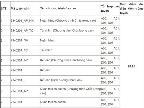 Nhiều trường ĐH ở Hà Nội công bố điểm chuẩn xét tuyển sớm - Ảnh 4. Nhiều trường ĐH ở Hà Nội công bố điểm chuẩn xét tuyển sớm - Ảnh 4.