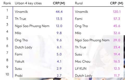 Vinamilk có 5 nhãn hiệu lọt top 10 thương hiệu sữa được chọn mua nhiều nhất - Ảnh 2. Vinamilk có 5 nhãn hiệu lọt top 10 thương hiệu sữa được chọn mua nhiều nhất - Ảnh 2.