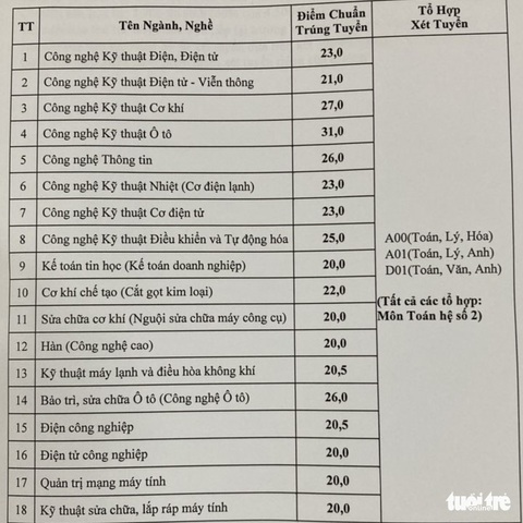 Điểm chuẩn xét học bạ các trường cao đẳng tại TP.HCM ra sao? - Ảnh 2. Điểm chuẩn xét học bạ các trường cao đẳng tại TP.HCM ra sao? - Ảnh 2.