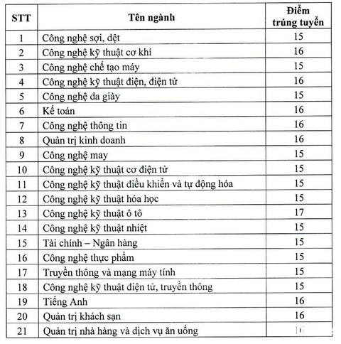 Điểm chuẩn xét học bạ các trường cao đẳng tại TP.HCM ra sao? - Ảnh 3. Điểm chuẩn xét học bạ các trường cao đẳng tại TP.HCM ra sao? - Ảnh 3.
