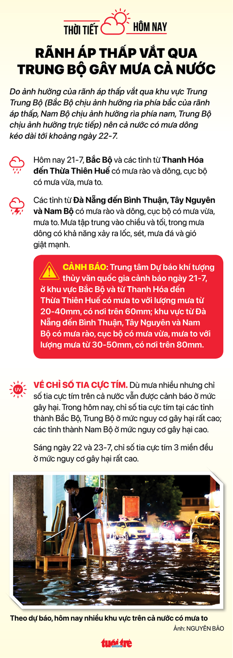 Thời tiết hôm nay 21-7: Rãnh áp thấp vắt qua Trung Bộ gây mưa cả nước - Ảnh 2. Thời tiết hôm nay 21-7: Rãnh áp thấp vắt qua Trung Bộ gây mưa cả nước - Ảnh 2.