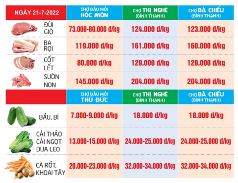 Giá cả hằng ngày 21-7: Giá trứng, heo phía Nam lập đỉnh mới - Ảnh 3. Giá cả hằng ngày 21-7: Giá trứng, heo phía Nam lập đỉnh mới - Ảnh 3.