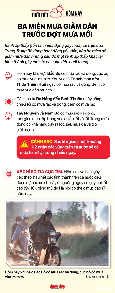 Thời tiết hôm nay 22-7: Trời TP.HCM mờ sương, ba miền mưa giảm - Ảnh 4. Thời tiết hôm nay 22-7: Trời TP.HCM mờ sương, ba miền mưa giảm - Ảnh 4.