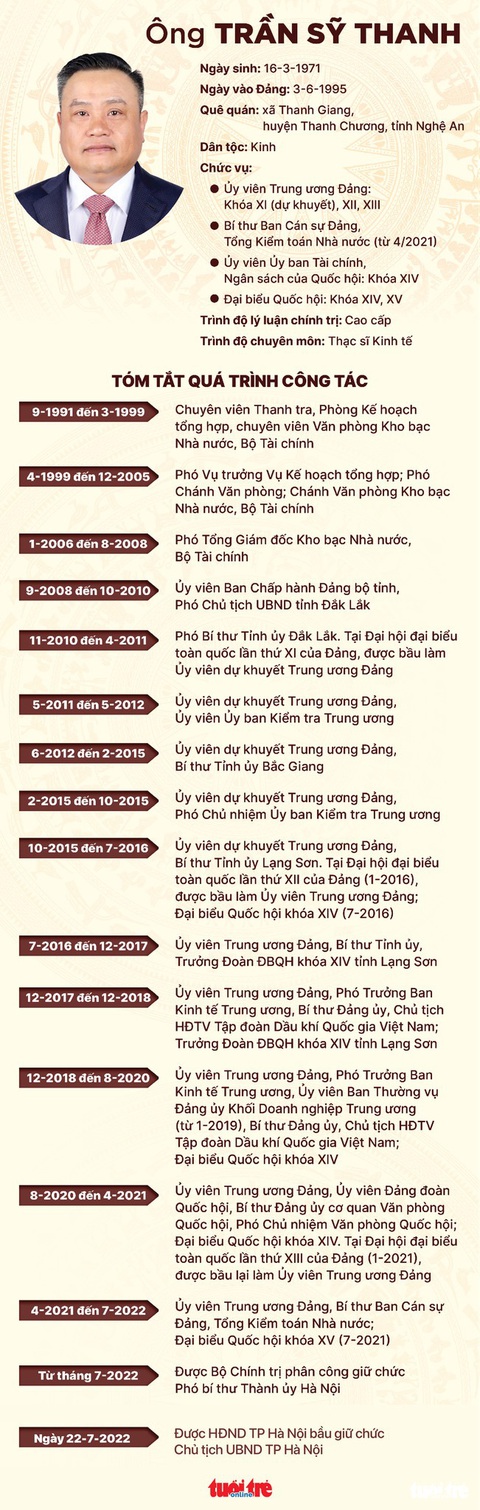 Ông Trần Sỹ Thanh được bầu làm chủ tịch UBND TP Hà Nội - Ảnh 6. Ông Trần Sỹ Thanh được bầu làm chủ tịch UBND TP Hà Nội - Ảnh 6.