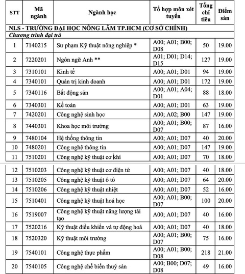 Trường đại học đầu tiên công bố điểm sàn xét điểm thi THPT: 16 đến 21 điểm - Ảnh 2. Trường đại học đầu tiên công bố điểm sàn xét điểm thi THPT: 16 đến 21 điểm - Ảnh 2.
