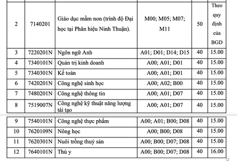 Trường đại học đầu tiên công bố điểm sàn xét điểm thi THPT: 16 đến 21 điểm - Ảnh 5. Trường đại học đầu tiên công bố điểm sàn xét điểm thi THPT: 16 đến 21 điểm - Ảnh 5.