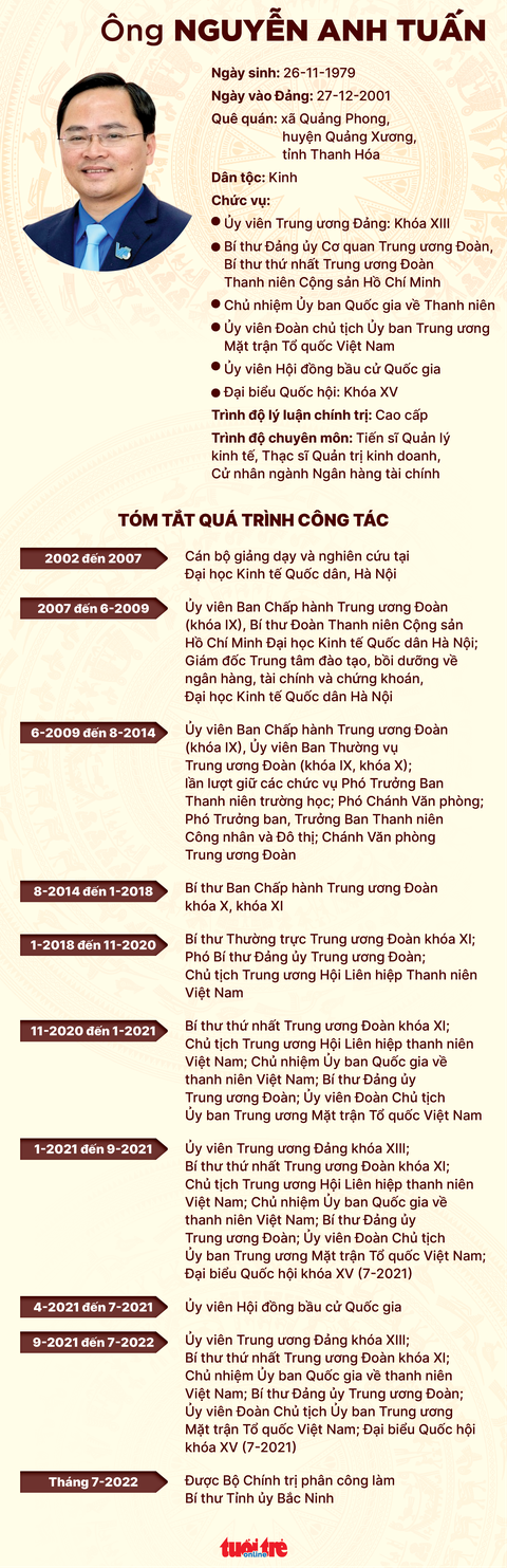 Bí thư thứ nhất Trung ương Đoàn Nguyễn Anh Tuấn làm bí thư Tỉnh ủy Bắc Ninh - Ảnh 2. Bí thư thứ nhất Trung ương Đoàn Nguyễn Anh Tuấn làm bí thư Tỉnh ủy Bắc Ninh - Ảnh 2.