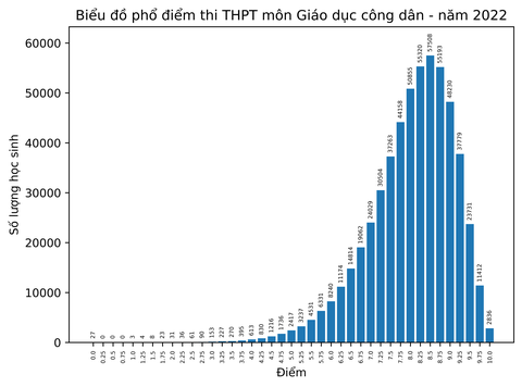 Bộ GD-ĐT công bố phổ điểm thi tốt nghiệp THPT năm 2022 - Ảnh 9. Bộ GD-ĐT công bố phổ điểm thi tốt nghiệp THPT năm 2022 - Ảnh 9.