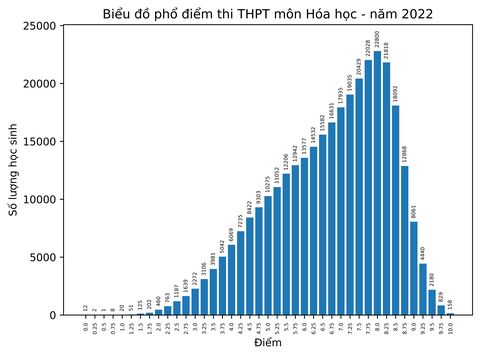 Bộ GD-ĐT công bố phổ điểm thi tốt nghiệp THPT năm 2022 - Ảnh 4. Bộ GD-ĐT công bố phổ điểm thi tốt nghiệp THPT năm 2022 - Ảnh 4.