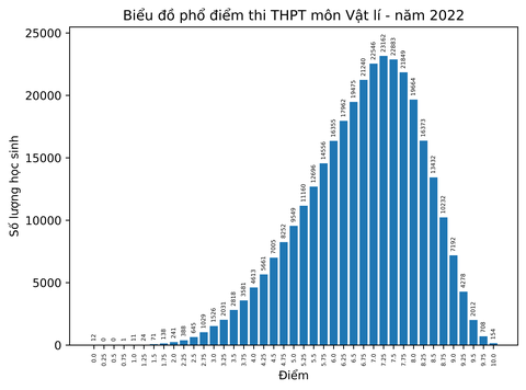 Bộ GD-ĐT công bố phổ điểm thi tốt nghiệp THPT năm 2022 - Ảnh 3. Bộ GD-ĐT công bố phổ điểm thi tốt nghiệp THPT năm 2022 - Ảnh 3.