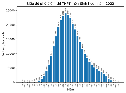 Bộ GD-ĐT công bố phổ điểm thi tốt nghiệp THPT năm 2022 - Ảnh 5. Bộ GD-ĐT công bố phổ điểm thi tốt nghiệp THPT năm 2022 - Ảnh 5.