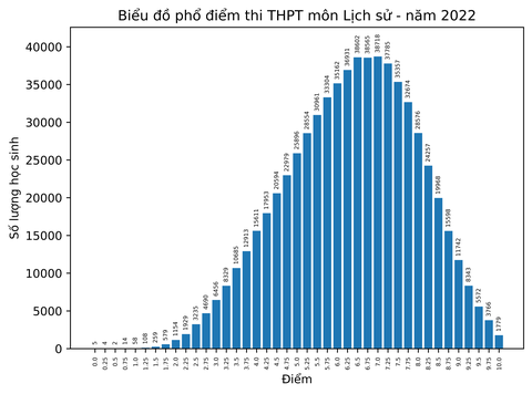Bộ GD-ĐT công bố phổ điểm thi tốt nghiệp THPT năm 2022 - Ảnh 7. Bộ GD-ĐT công bố phổ điểm thi tốt nghiệp THPT năm 2022 - Ảnh 7.