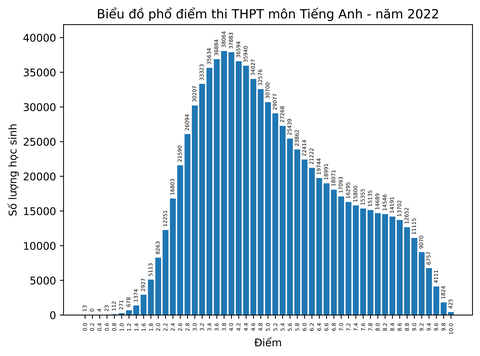 Bộ GD-ĐT công bố phổ điểm thi tốt nghiệp THPT năm 2022 - Ảnh 10. Bộ GD-ĐT công bố phổ điểm thi tốt nghiệp THPT năm 2022 - Ảnh 10.
