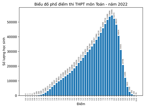 Bộ GD-ĐT công bố phổ điểm thi tốt nghiệp THPT năm 2022 - Ảnh 2. Bộ GD-ĐT công bố phổ điểm thi tốt nghiệp THPT năm 2022 - Ảnh 2.