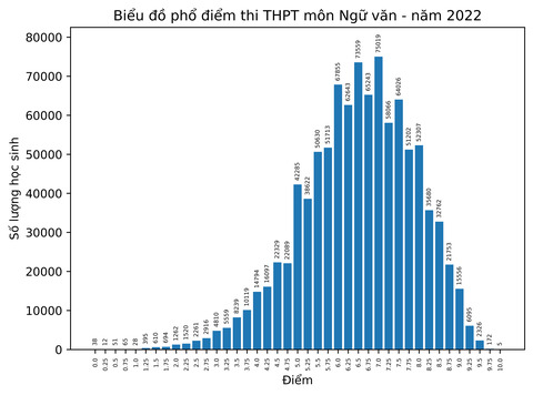 Bộ GD-ĐT công bố phổ điểm thi tốt nghiệp THPT năm 2022 - Ảnh 6. Bộ GD-ĐT công bố phổ điểm thi tốt nghiệp THPT năm 2022 - Ảnh 6.