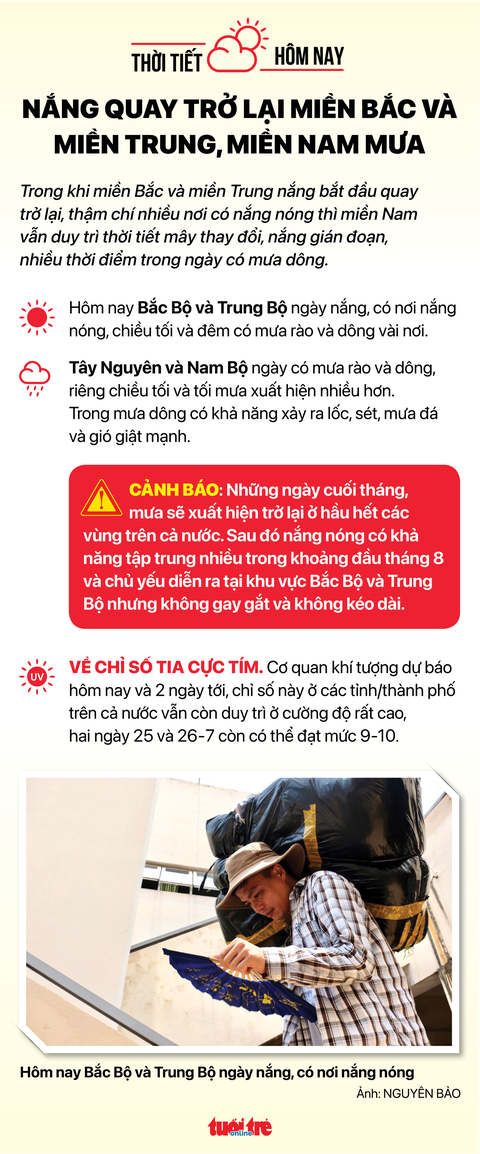Thời tiết hôm nay 24-7: Bắc Bộ nắng nóng, Nam Bộ mưa rào về chiều - Ảnh 2. Thời tiết hôm nay 24-7: Bắc Bộ nắng nóng, Nam Bộ mưa rào về chiều - Ảnh 2.