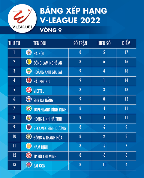 Bảng xếp hạng V-League 2022 sau vòng 9: Hà Nội nhất, SLNA và HAGL đứng sau - Ảnh 1. Bảng xếp hạng V-League 2022 sau vòng 9: Hà Nội nhất, SLNA và HAGL đứng sau - Ảnh 1.