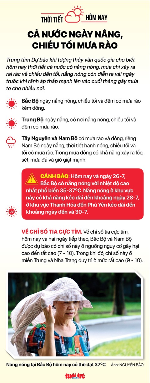 Thời tiết 25-7: Cả nước ngày nắng nóng, chiều tối có mưa - Ảnh 2. Thời tiết 25-7: Cả nước ngày nắng nóng, chiều tối có mưa - Ảnh 2.