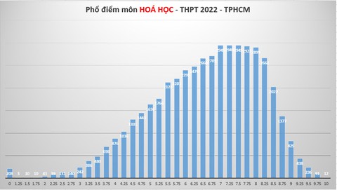 Phổ điểm thi tốt nghiệp THPT 2022 của học sinh TP.HCM như thế nào? - Ảnh 6. Phổ điểm thi tốt nghiệp THPT 2022 của học sinh TP.HCM như thế nào? - Ảnh 6.