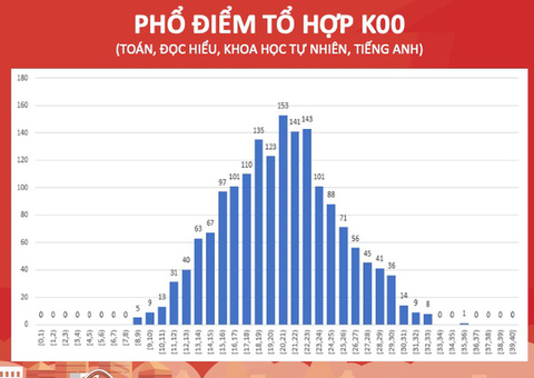 Trường đại học Bách khoa Hà Nội công bố phổ điểm bài thi đánh giá tư duy - Ảnh 4. Trường đại học Bách khoa Hà Nội công bố phổ điểm bài thi đánh giá tư duy - Ảnh 4.