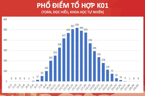 Trường đại học Bách khoa Hà Nội công bố phổ điểm bài thi đánh giá tư duy - Ảnh 2. Trường đại học Bách khoa Hà Nội công bố phổ điểm bài thi đánh giá tư duy - Ảnh 2.