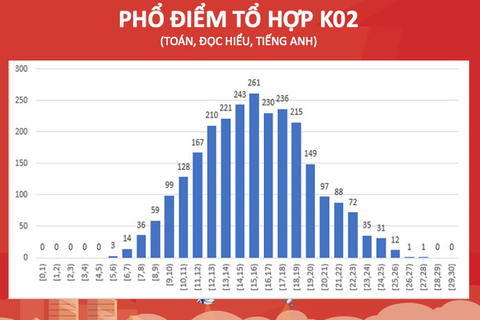 Trường đại học Bách khoa Hà Nội công bố phổ điểm bài thi đánh giá tư duy - Ảnh 3. Trường đại học Bách khoa Hà Nội công bố phổ điểm bài thi đánh giá tư duy - Ảnh 3.