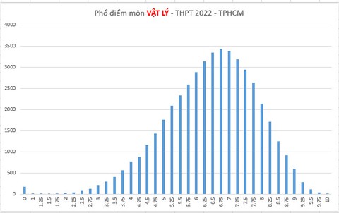 Phổ điểm thi tốt nghiệp THPT 2022 của học sinh TP.HCM như thế nào? - Ảnh 7. Phổ điểm thi tốt nghiệp THPT 2022 của học sinh TP.HCM như thế nào? - Ảnh 7.