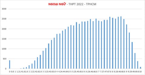 TP.HCM có điểm thi tốt nghiệp THPT trung bình môn tiếng Anh cao nhất nước - Ảnh 1. TP.HCM có điểm thi tốt nghiệp THPT trung bình môn tiếng Anh cao nhất nước - Ảnh 1.