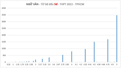 Phổ điểm thi tốt nghiệp THPT 2022 của học sinh TP.HCM như thế nào? - Ảnh 3. Phổ điểm thi tốt nghiệp THPT 2022 của học sinh TP.HCM như thế nào? - Ảnh 3.