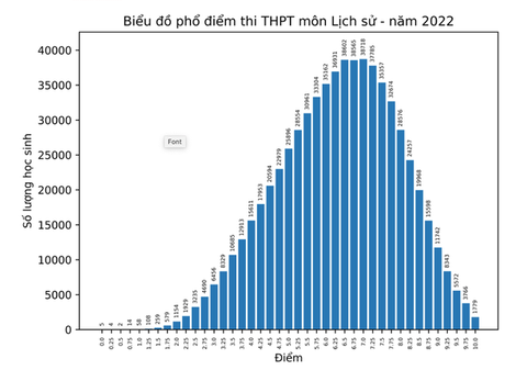 Do đâu môn sử cải thiện vị trí tại kỳ thi tốt nghiệp THPT? - Ảnh 2. Do đâu môn sử cải thiện vị trí tại kỳ thi tốt nghiệp THPT? - Ảnh 2.