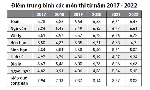 Tuyển sinh 2022: Điểm chuẩn sẽ không thay đổi nhiều - Ảnh 3. Tuyển sinh 2022: Điểm chuẩn sẽ không thay đổi nhiều - Ảnh 3.