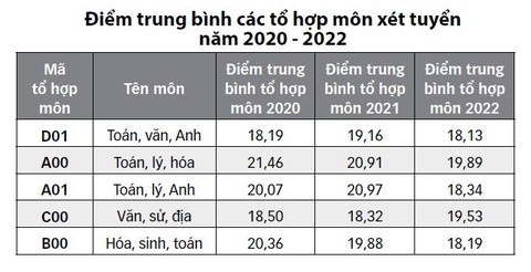Tuyển sinh 2022: Điểm chuẩn sẽ không thay đổi nhiều - Ảnh 4. Tuyển sinh 2022: Điểm chuẩn sẽ không thay đổi nhiều - Ảnh 4.