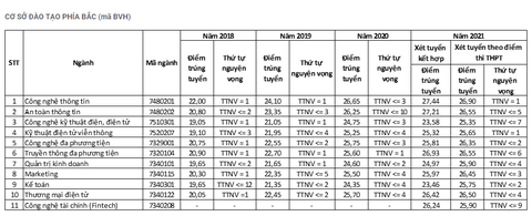 Học viện Công nghệ bưu chính viễn thông công bố điểm sàn xét tuyển - Ảnh 2. Học viện Công nghệ bưu chính viễn thông công bố điểm sàn xét tuyển - Ảnh 2.
