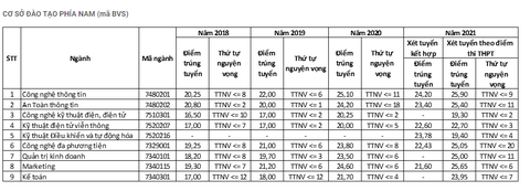Học viện Công nghệ bưu chính viễn thông công bố điểm sàn xét tuyển - Ảnh 3. Học viện Công nghệ bưu chính viễn thông công bố điểm sàn xét tuyển - Ảnh 3.