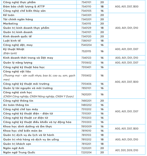 Điểm sàn ĐH Công nghiệp thực phẩm TP.HCM, Công nghệ TP.HCM từ 16 đến 20 - Ảnh 2. Điểm sàn ĐH Công nghiệp thực phẩm TP.HCM, Công nghệ TP.HCM từ 16 đến 20 - Ảnh 2.