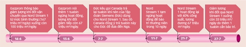 Nga giảm khí đốt thật sự, châu Âu bấn loạn - Ảnh 2. Nga giảm khí đốt thật sự, châu Âu bấn loạn - Ảnh 2.