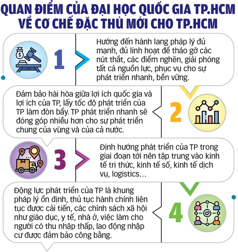Chính sách đặc thù cho TP.HCM: Gỡ nút thắt vốn và nhân lực - Ảnh 5. Chính sách đặc thù cho TP.HCM: Gỡ nút thắt vốn và nhân lực - Ảnh 5.