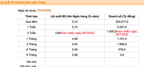 Lãi suất liên ngân hàng bất ngờ tăng chóng mặt - Ảnh 1. Lãi suất liên ngân hàng bất ngờ tăng chóng mặt - Ảnh 1.