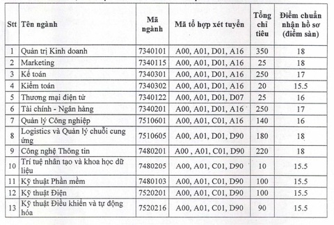 Một loạt trường đại học công bố điểm sàn: thấp nhất 15 điểm, cao nhất 21 điểm - Ảnh 2. Một loạt trường đại học công bố điểm sàn: thấp nhất 15 điểm, cao nhất 21 điểm - Ảnh 2.