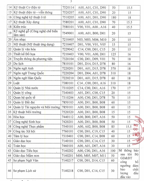 Một loạt trường đại học công bố điểm sàn: thấp nhất 15 điểm, cao nhất 21 điểm - Ảnh 3. Một loạt trường đại học công bố điểm sàn: thấp nhất 15 điểm, cao nhất 21 điểm - Ảnh 3.