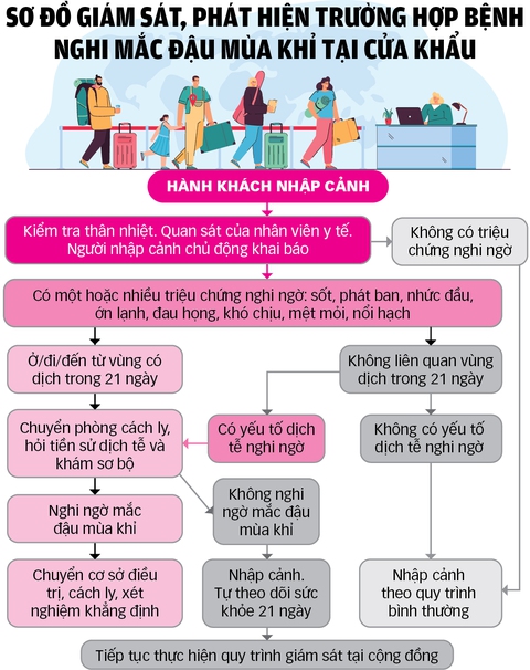 Khai báo y tế tại cửa khẩu ngăn đậu mùa khỉ: Có cần thiết? - Ảnh 3. Khai báo y tế tại cửa khẩu ngăn đậu mùa khỉ: Có cần thiết? - Ảnh 3.