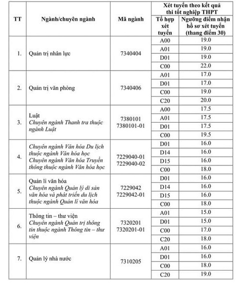 Thêm nhiều trường công bố điểm sàn, trường đầu tiên có mức dưới 15 điểm - Ảnh 2. Thêm nhiều trường công bố điểm sàn, trường đầu tiên có mức dưới 15 điểm - Ảnh 2.