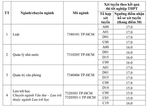 Thêm nhiều trường công bố điểm sàn, trường đầu tiên có mức dưới 15 điểm - Ảnh 4. Thêm nhiều trường công bố điểm sàn, trường đầu tiên có mức dưới 15 điểm - Ảnh 4.