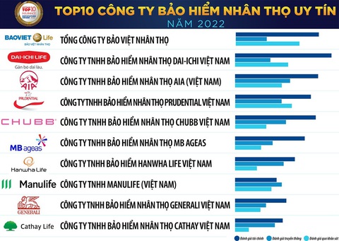 Chubb Life Việt Nam được vinh danh Top 10 Công ty bảo hiểm nhân thọ uy tín năm 2022 - Ảnh 1. Chubb Life Việt Nam được vinh danh Top 10 Công ty bảo hiểm nhân thọ uy tín năm 2022 - Ảnh 1.