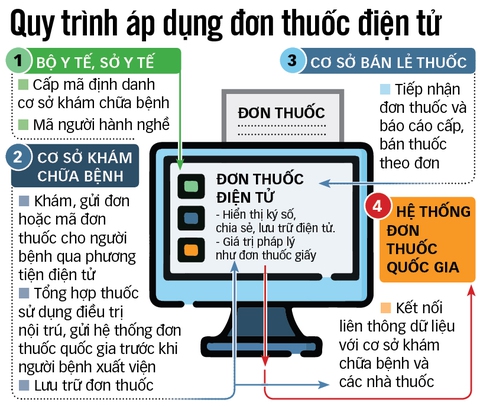 Đơn thuốc điện tử: chờ kết nối dữ liệu - Ảnh 2. Đơn thuốc điện tử: chờ kết nối dữ liệu - Ảnh 2.